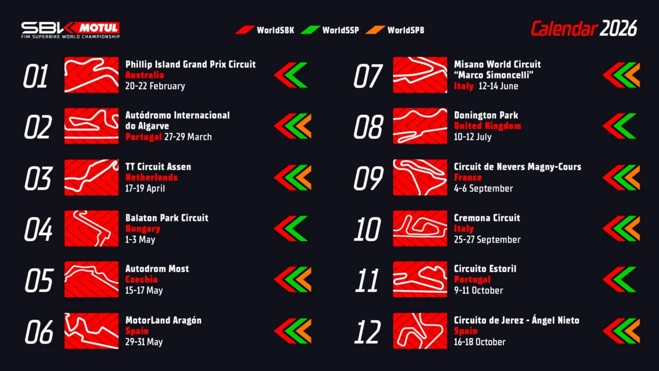 2026-os WSBK naptár 1. Phillip Island Grand Prix Circuit – Ausztrália (2026. február 20–22.) A szezon hagyományosan Ausztráliában veszi kezdetét, ahol a legendás Phillip Island pálya látja vendégül a mezőnyt. 2. Autódromo Internacional do Algarve – Portugália (március 27–29.) A Portimao pálya gyors kanyarjai újra komoly próbatételt jelentenek. 3. TT Circuit Assen – Hollandia (április 17–19.) „A motorosok szentélye” néven emlegetett Assen ismét helyet kapott a naptárban. 4. Balaton Park Circuit – Magyarország (május 1–3.) A magyar rajongóknak nagy öröm: a WSBK 2026-ban is ellátogat Balatonfőkajárra! 5. Autodrom Most – Csehország (május 15–17.) 6. MotorLand Aragón – Spanyolország (május 29–31.) 7. Misano World Circuit „Marco Simoncelli” – Olaszország (június 12–14.) 8. Donington Park – Egyesült Királyság (július 10–12.) 9. Circuit de Nevers Magny-Cours – Franciaország (szeptember 4–6.) 10. Cremona Circuit – Olaszország (szeptember 25–27.) 11. Circuito Estoril – Portugália (október 9–11.) 12. Circuito de Jerez – Ángel Nieto – Spanyolország (október 16–18.)