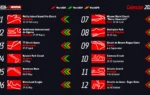 2026-os WSBK naptár 1. Phillip Island Grand Prix Circuit – Ausztrália (2026. február 20–22.) A szezon hagyományosan Ausztráliában veszi kezdetét, ahol a legendás Phillip Island pálya látja vendégül a mezőnyt. 2. Autódromo Internacional do Algarve – Portugália (március 27–29.) A Portimao pálya gyors kanyarjai újra komoly próbatételt jelentenek. 3. TT Circuit Assen – Hollandia (április 17–19.) „A motorosok szentélye” néven emlegetett Assen ismét helyet kapott a naptárban. 4. Balaton Park Circuit – Magyarország (május 1–3.) A magyar rajongóknak nagy öröm: a WSBK 2026-ban is ellátogat Balatonfőkajárra! 5. Autodrom Most – Csehország (május 15–17.) 6. MotorLand Aragón – Spanyolország (május 29–31.) 7. Misano World Circuit „Marco Simoncelli” – Olaszország (június 12–14.) 8. Donington Park – Egyesült Királyság (július 10–12.) 9. Circuit de Nevers Magny-Cours – Franciaország (szeptember 4–6.) 10. Cremona Circuit – Olaszország (szeptember 25–27.) 11. Circuito Estoril – Portugália (október 9–11.) 12. Circuito de Jerez – Ángel Nieto – Spanyolország (október 16–18.)